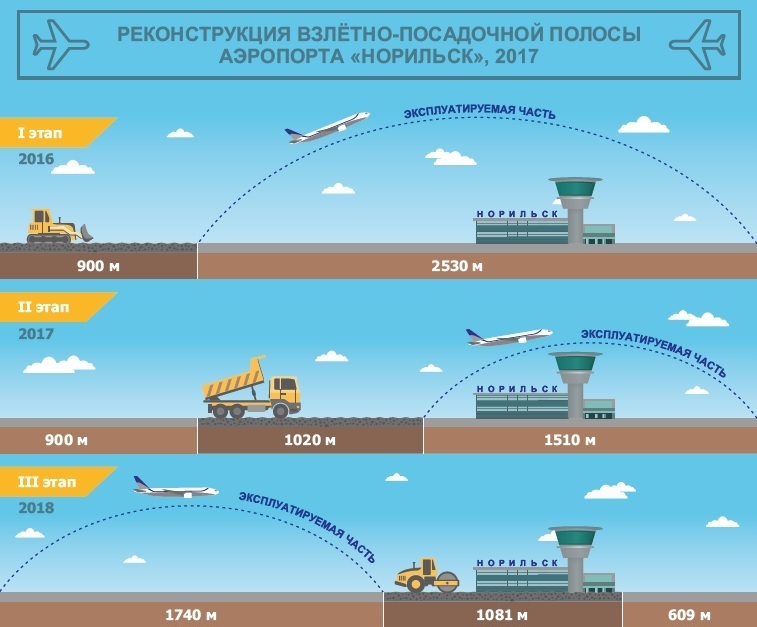 Этапы реконструкции взлётно-посадочной полосы а/п Норильск